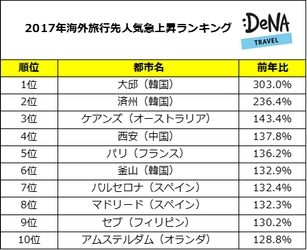 「インスタ映え」も影響したランキングに？！ 2017年の注目は韓国の大邱！各航空会社が積極的に就航開始した1年