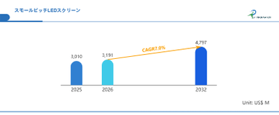 世界スモールピッチLEDスクリーン市場の成長予測2026~2032