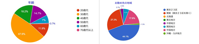 年齢・お勤め先地域