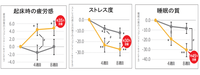 還元型CoQ10で疲労感、ストレス、睡眠の質が改善