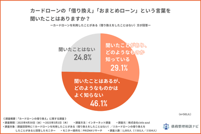 カードローンの借り換え・おまとめローンという言葉を聞いたことはありますか？