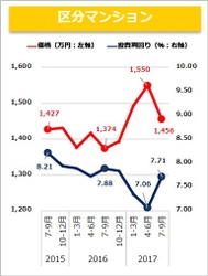 不動産投資物件　市場動向　四半期レポート ＜2017年7月～9月期＞ 