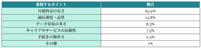 (表)スマホ料金見直しで最も重視するポイント