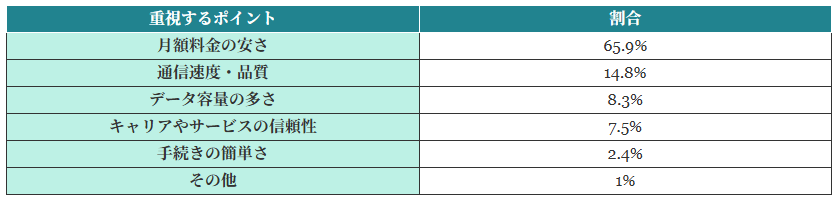 (表)スマホ料金見直しで最も重視するポイント