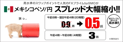 ＦＸプライムｂｙＧＭＯ、 人気の高金利通貨メキシコペソ/円スプレッドを大幅縮小！※　 ～中長期運用だけでなく、 短期トレードもさらにお取引しやすくなりました！～