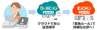 証憑保存するだけで簡単に仕訳を自動作成(DeNCHO+KiCHO)