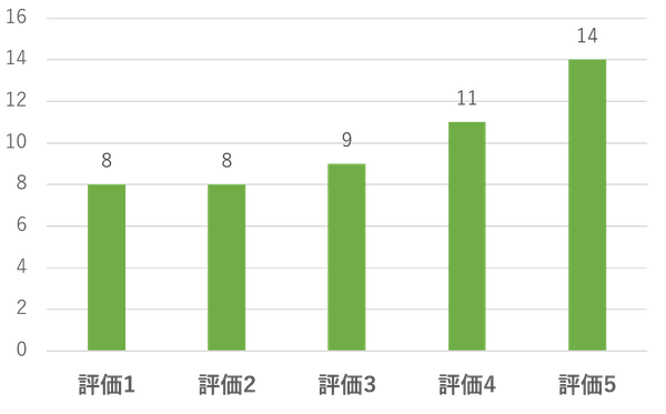 ドリアンを初めて食べた方の評価