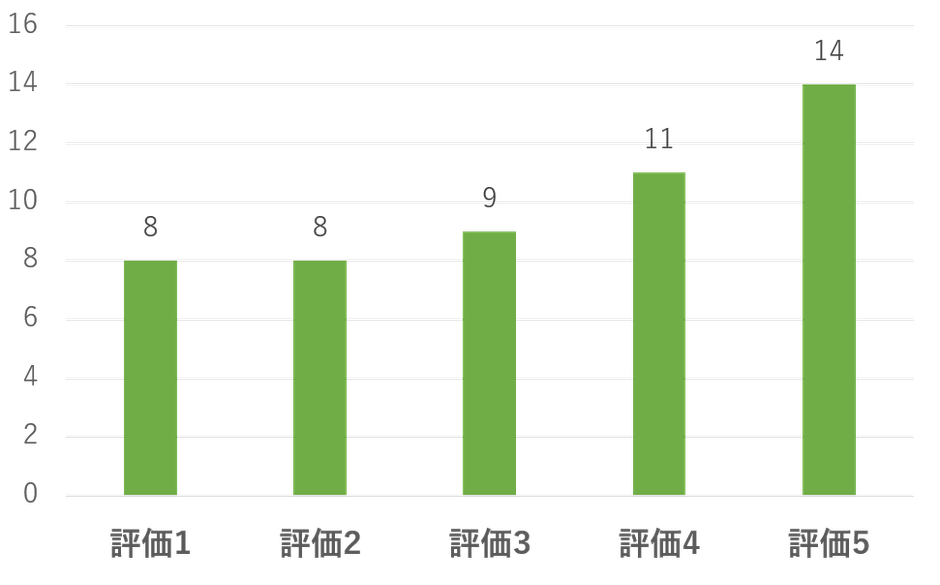 ドリアンを初めて食べた方の評価