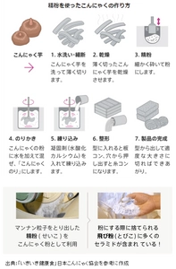 食品の世界で広がる、ものづくりの新たな考え方「アップサイクル」 　アップサイクルな素材として注目される「こんにゃくセラミド」や 「こんにゃくセラミド」を活用した群馬県の取り組みを紹介