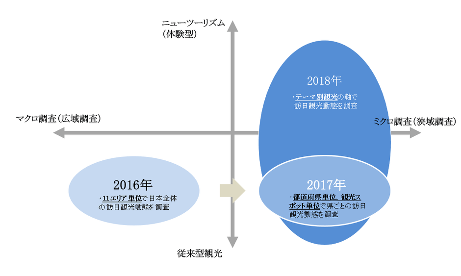 図1:本年度調査の位置づけ(3年間の調査を通して、訪日観光客の解像度をあげる取り組みを実施)