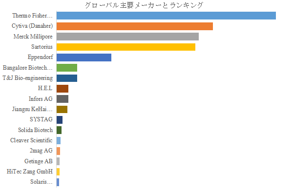 上記の図表／データは、YHResearchの最新レポート「グローバル細胞培養用バイオリアクターおよび発酵槽のトップ会社の市場シェアおよびランキング 2025」