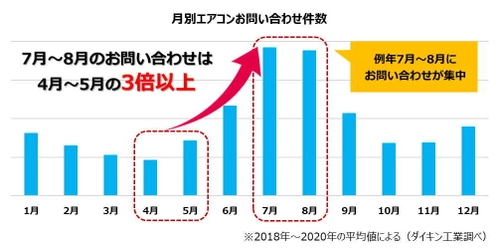 在宅時間増＆高温傾向の2021年夏、 例年以上に注意するべきポイントを解説　 「スイッチオン！キャンペーン」でエアコンの試運転方法を紹介