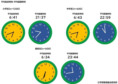 平均起床時刻・平均就寝時刻(小学生)