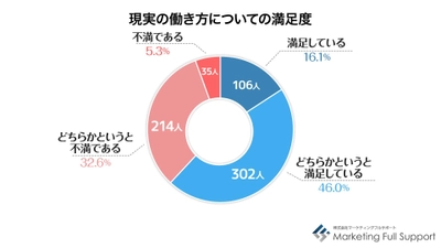 5月8日「母の日」、「ワーキングマザーの実態調査」結果発表　 現在の働き方に不満4割、理想の働き方は1位は「在宅ワーク」　 ワーキングマザーの約4割が学び直し実践中