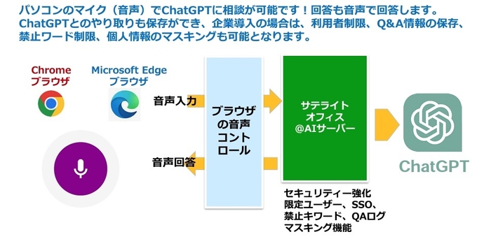 音声でChatGPT相談機能とは?