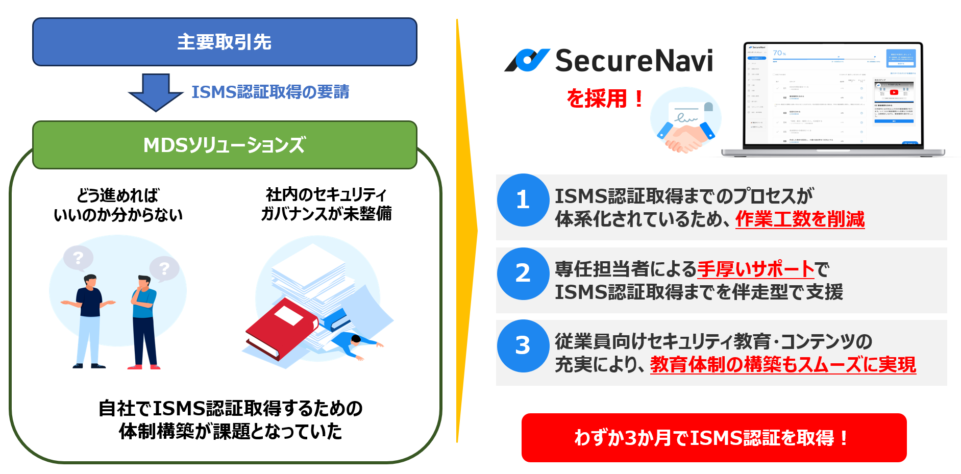 マクニカ、ISMS認証取得を支援するためMDSソリューションズへSecureNaviを提供
