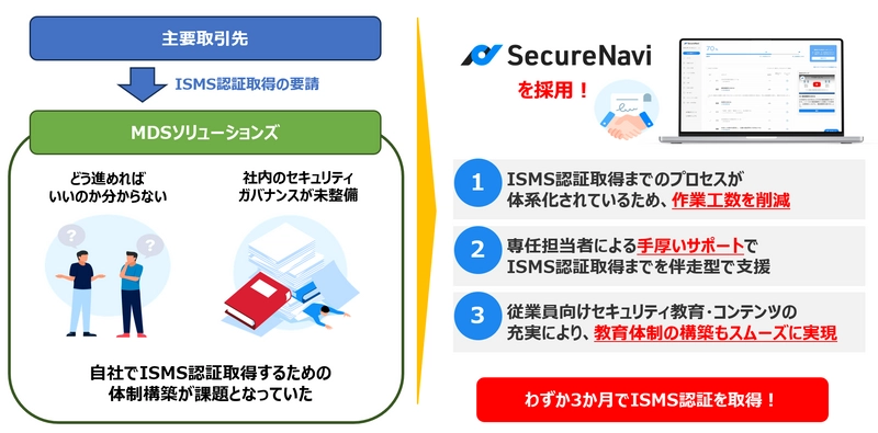 マクニカ、ISMS認証取得を支援するためMDSソリューションズへSecureNaviを提供