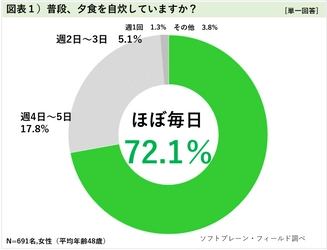 <働く主婦の夕食事情> 悩みは「副菜選び」と「時短で作れる料理レパートリー」　