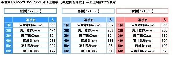 注目している2019年のドラフト1位選手