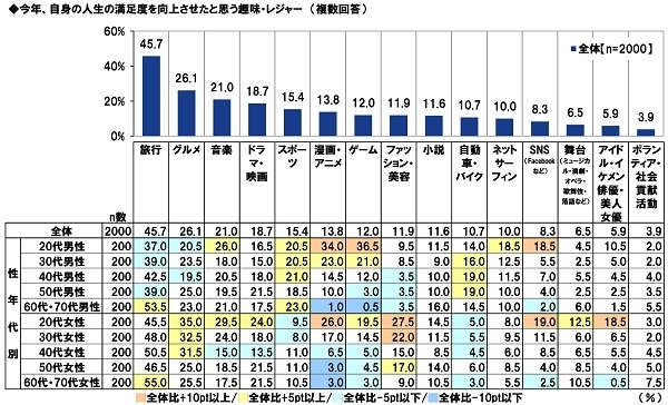 今年、自身の人生の満足度を向上させたと思う趣味・レジャー