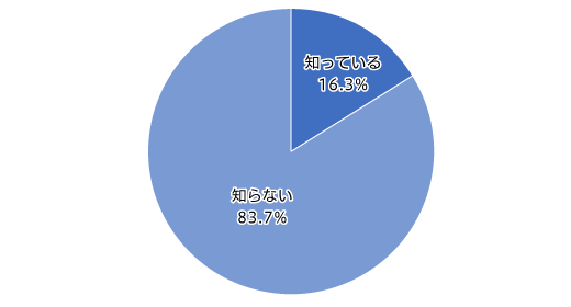 【図4】「ウイグル綿」を使用しているブランド／メーカーの認知（単一回答・n=817）