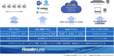 ハイパーシンクライアント「Resalio Lynx 700 v2.4」の発表　 独自開発のセキュアブラウザを搭載、 Teams、ZoomもセキュアにVDIと同時アクセス