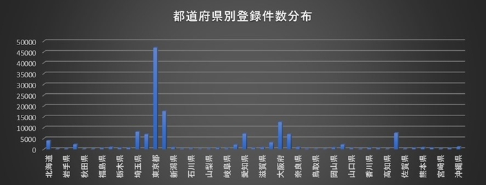 当道府県別分布グラフ