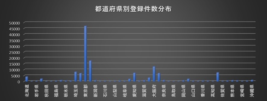 当道府県別分布グラフ