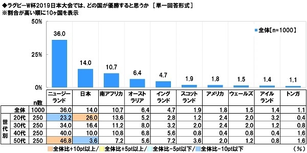 ラグビーW杯2019日本大会では、どの国が優勝すると思うか