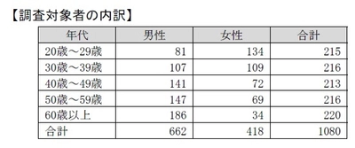 調査結果　 5月の自転車月間に合わせ自転車ユーザーにみる 「自転車の利用実態と安全運転に関する意識調査」を実施