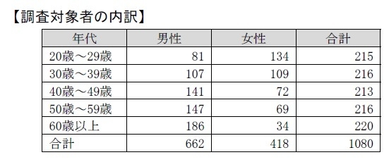 調査対象者の内訳