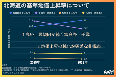 北海道の基準地価上昇率について
