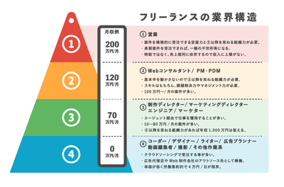 フリーランスの業界構造