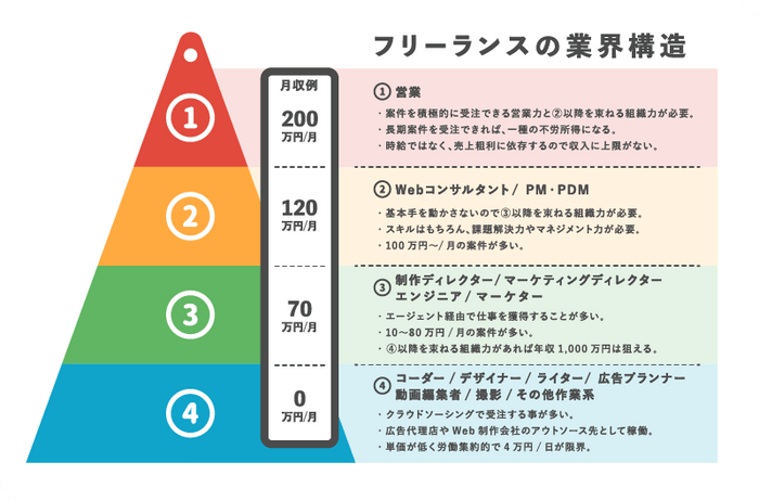 フリーランスの業界構造