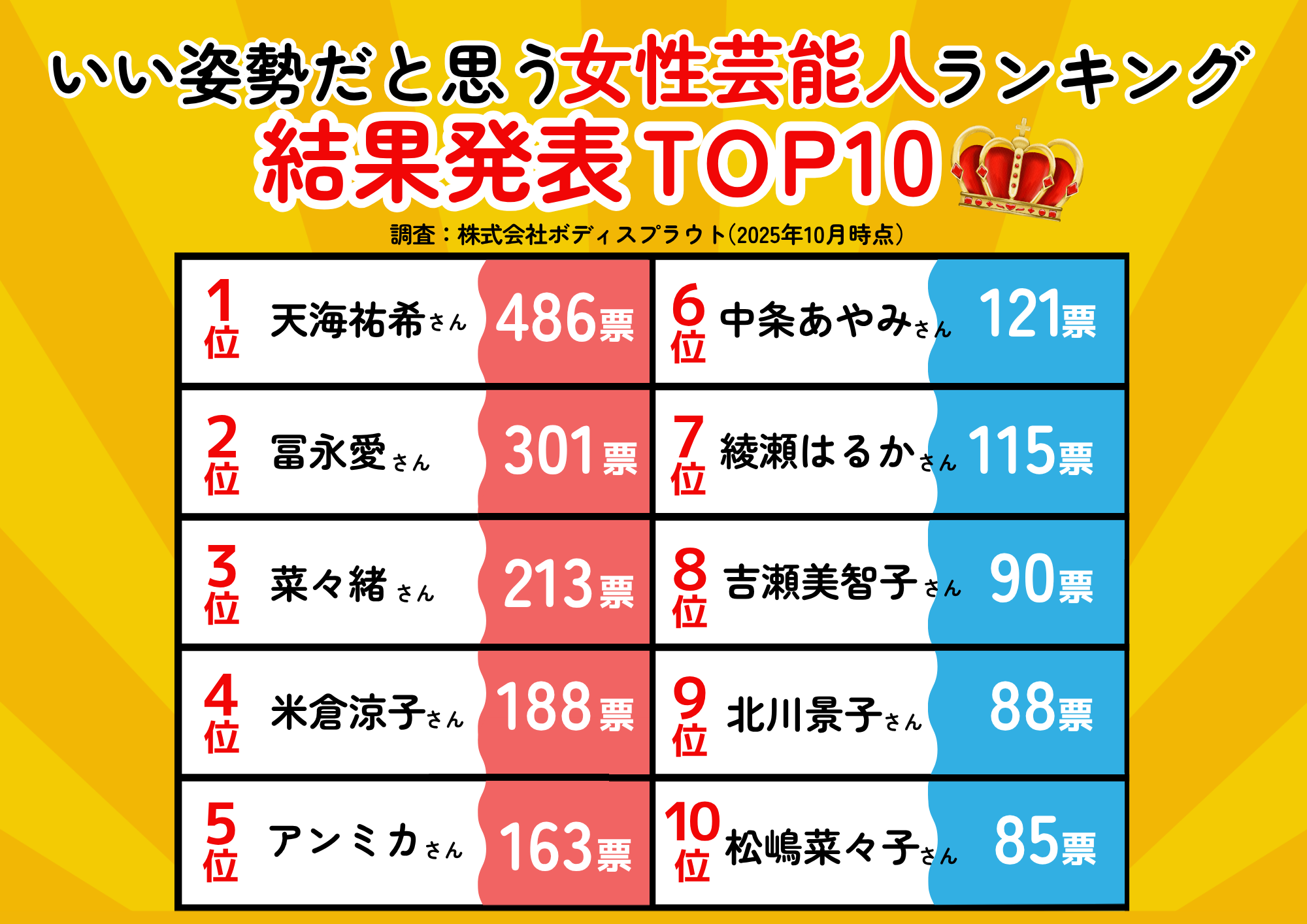 いい姿勢だと思う芸能人ランキング2025(女性部門)