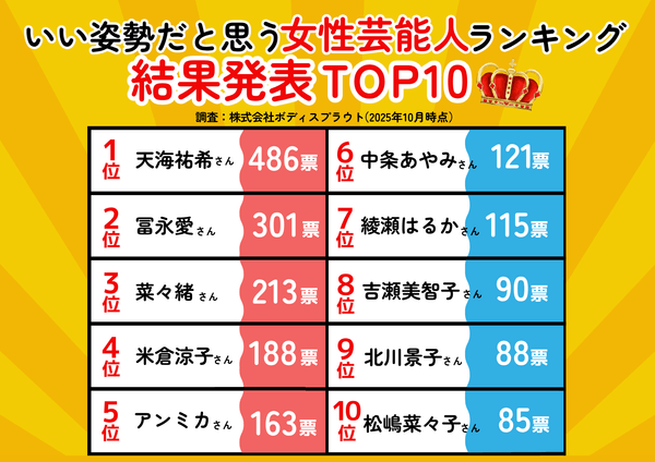 いい姿勢だと思う芸能人ランキング2025（女性部門）
