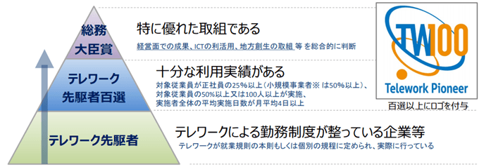 総務省テレワーク先駆者