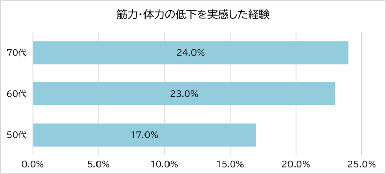 筋力・体力の低下を実感した経験