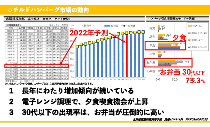 函館商業高校のプレゼンテーション資料(抜粋)