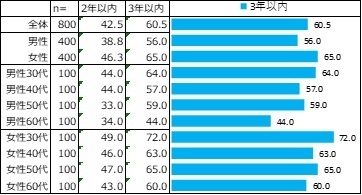 【タンパク質摂取意識を持ち始めた時期】