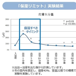 お風呂上がりの保湿すべき制限時間は10分であることが判明　 お風呂の中での保湿ケアによる出浴後の過乾燥予防効果を確認 ～日本健康開発雑誌9月12日掲載内容のご報告～