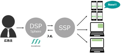マーベリック　 DSP「Sphere」にインフィード広告枠配信の導入