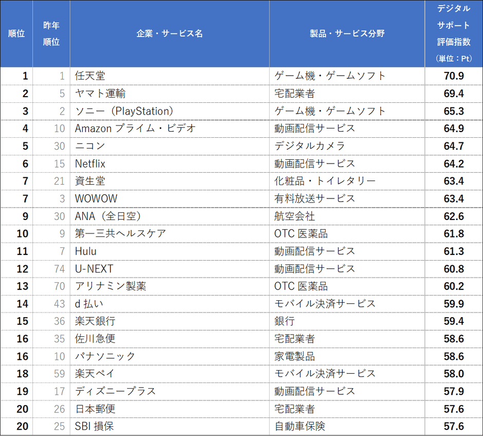 デジタルサポート評価指数ランキング