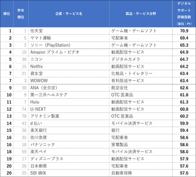 デジタルサポート評価指数ランキング