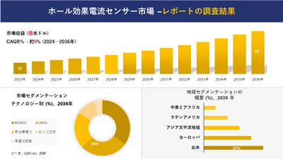 ホール効果電流センサー市場の発展、傾向、需要、成長分析および予測 2024―2036 年