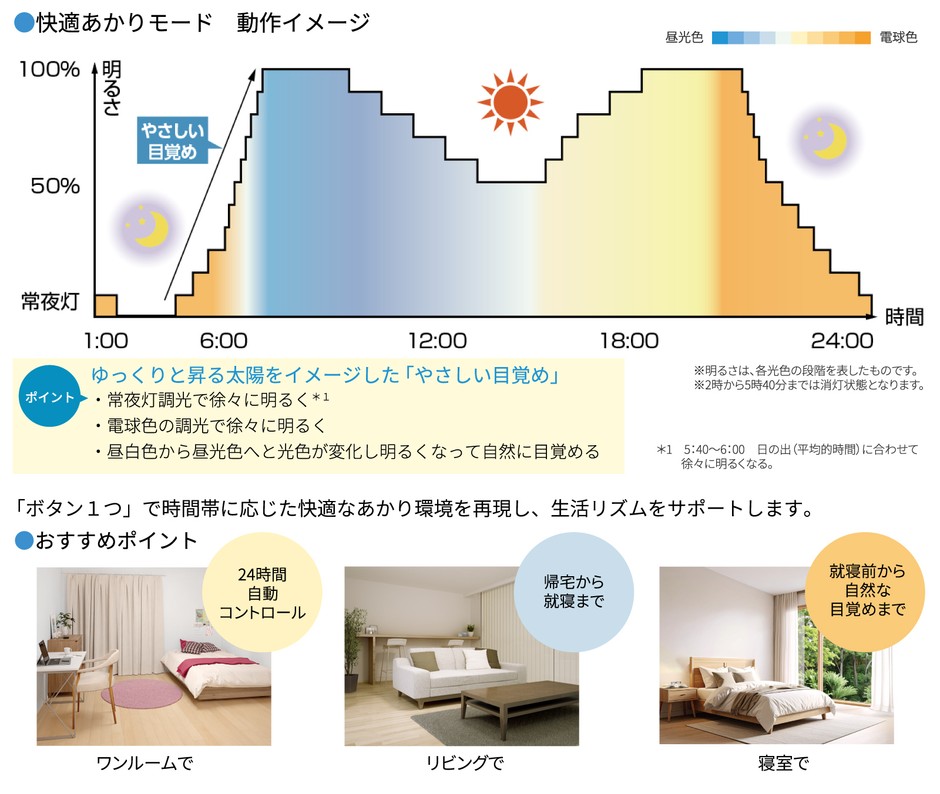 快適あかりモードの動作イメージ