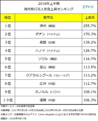 2018年上半期の旅行トレンドは「アジアリゾート」！ 短期間・安価・リピーターが上位に入るカギ？ ～エアトリが「2018年上半期海外旅行先 人気急上昇ランキング」を発表～