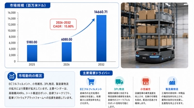 倉庫向け自律移動ロボットマーケットリサーチ：調査方法＋業界分析＋売上規模