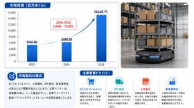 倉庫向け自律移動ロボットマーケットリサーチ：調査方法＋業界分析＋売上規模