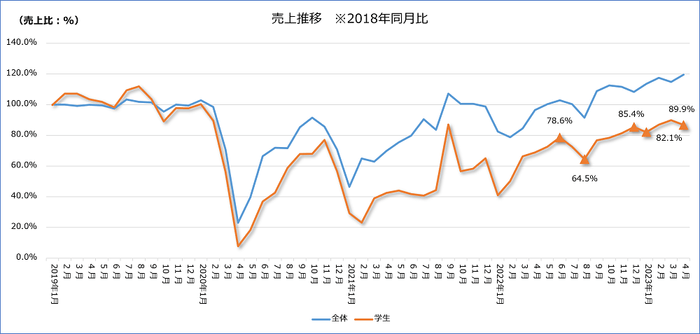 図-6 学生街エリア売上推移2018年同月比